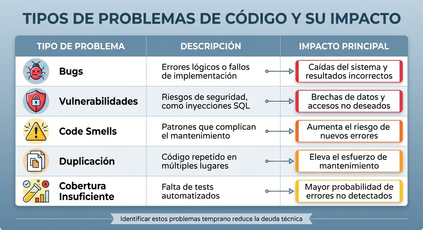 Tipos de problemas de código y su impacto en startups