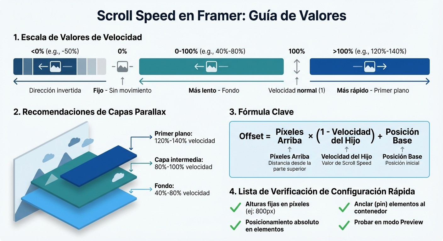 Scroll Speed Values and Visual Effects in Framer