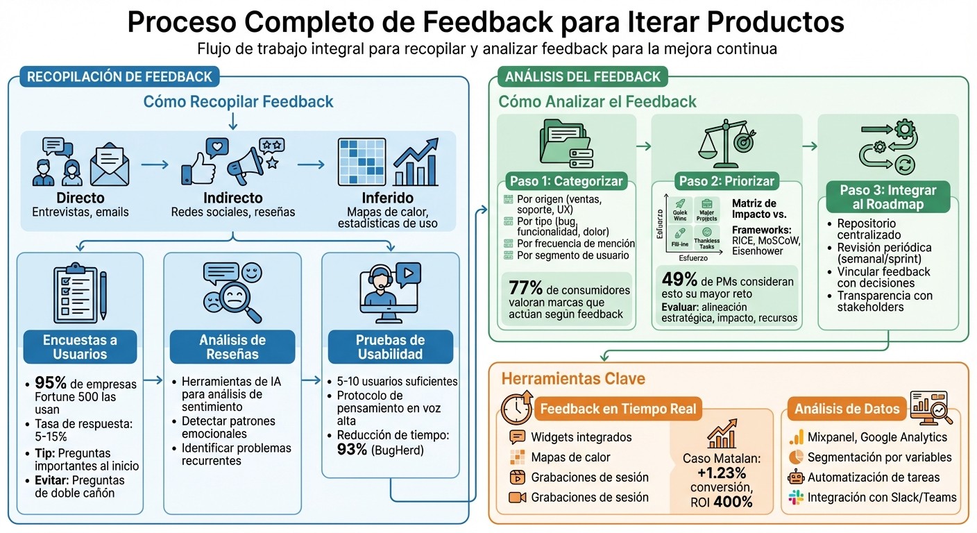 Proceso completo de recopilación y análisis de feedback de usuarios