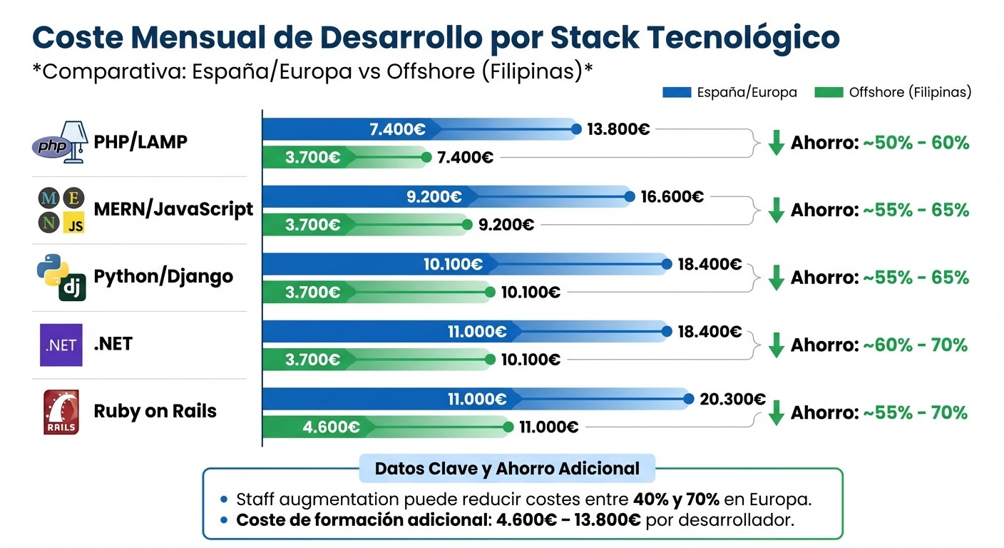 Comparativa de costes mensuales de desarrollo por stack tecnológico en España vs Offshore