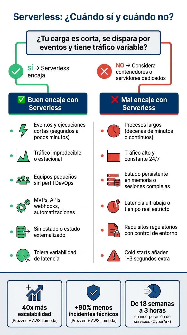 Serverless: Cuándo sí y cuándo no - Guía de decisión rápida