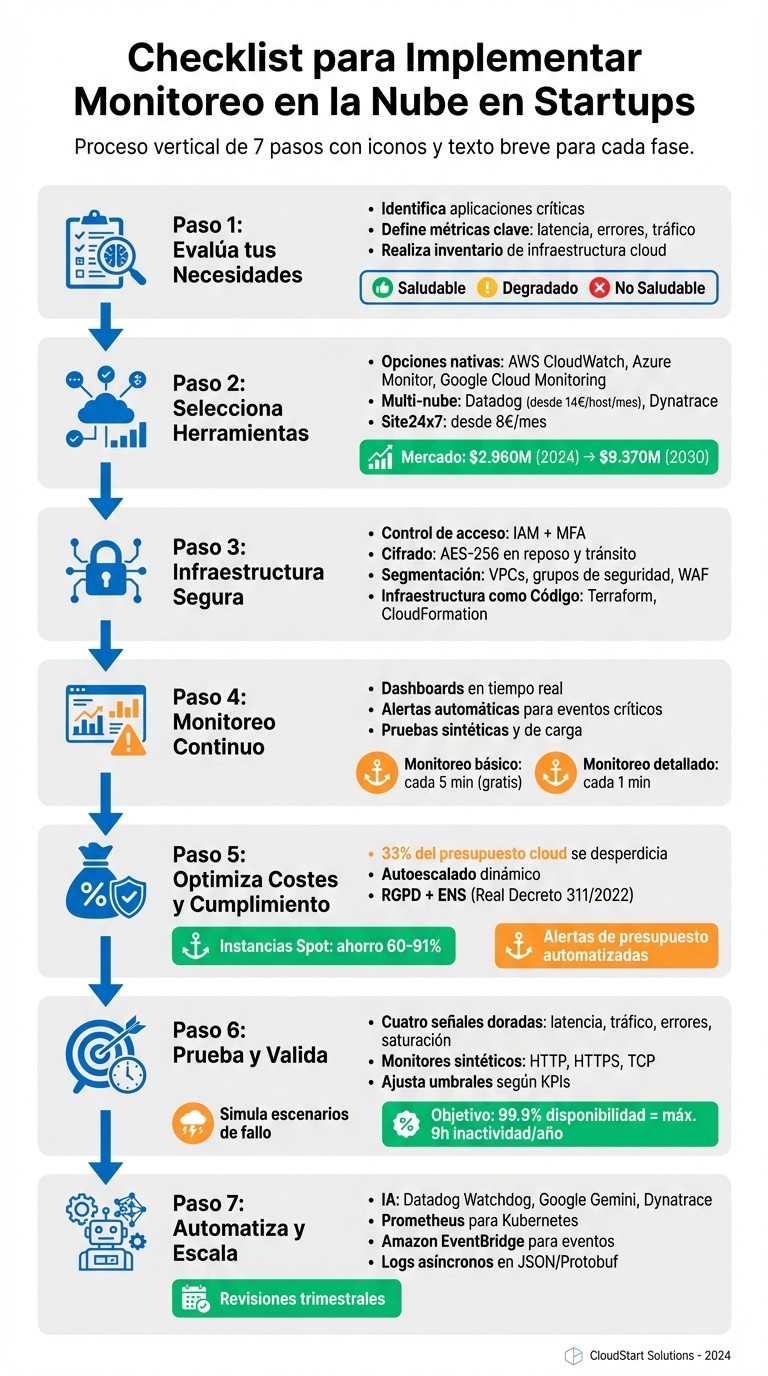 7 Pasos para Implementar Monitoreo en la Nube en Startups